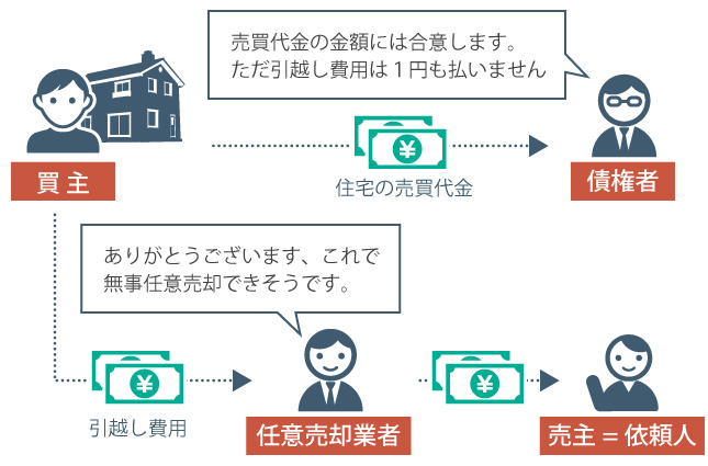 買主の立場